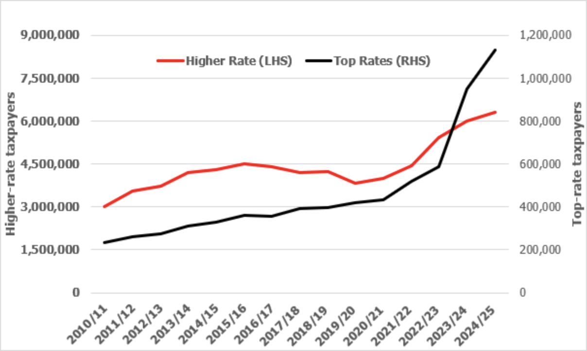 A graph showing a growing trend over time of the number of people paying higher amounts of income tax