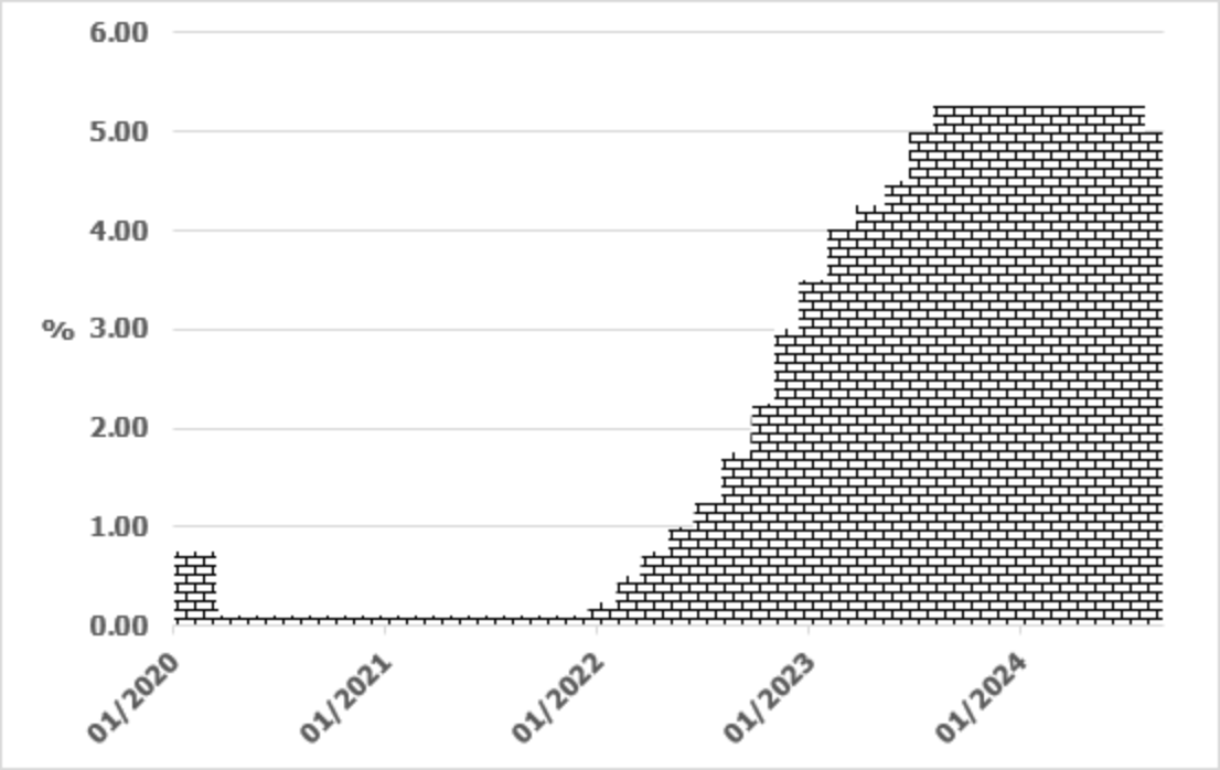 A chart showing a trend of interest rates lowering over time